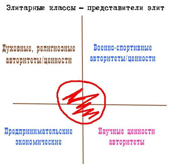 Матрица элит по Маллаеву АФ