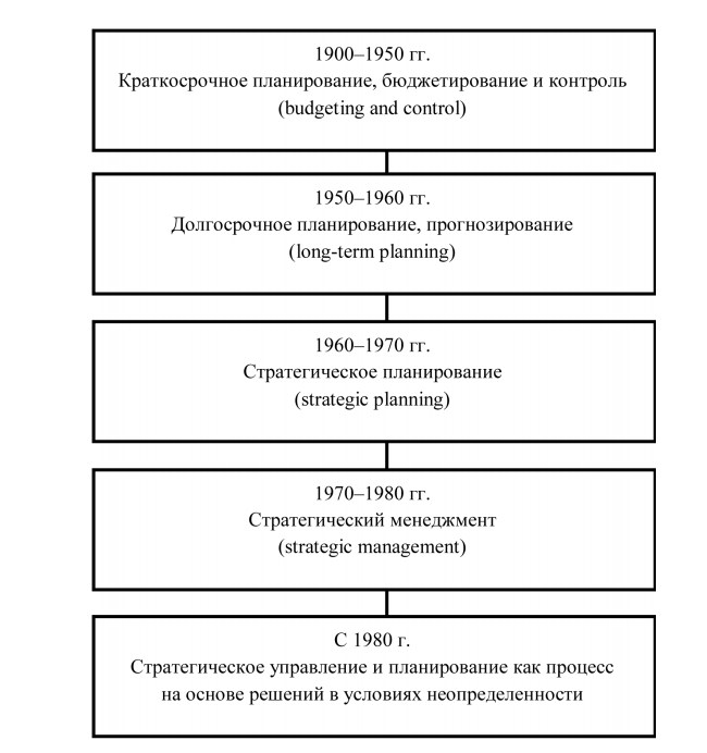 История возникновения Теории Стратегического Управления(ТЭС и ТСУ)