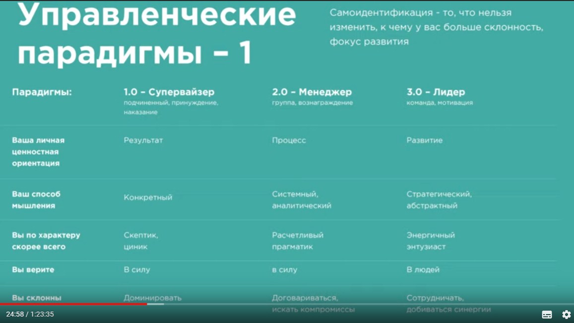 Управленческие парадигмы по Анне Власовой